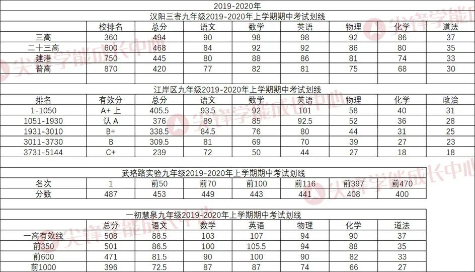 初三上学期期中考试历年划线情况2
