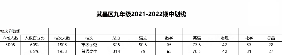 2021-2022年武昌区初三上学期期中划线