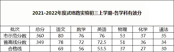2021-2022武珞路实验初三上学期期中划线