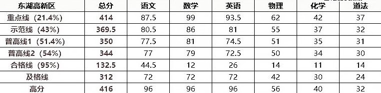 东湖高新区