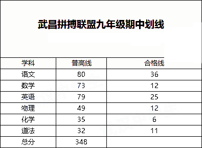武昌拼搏联盟九年级期中划线