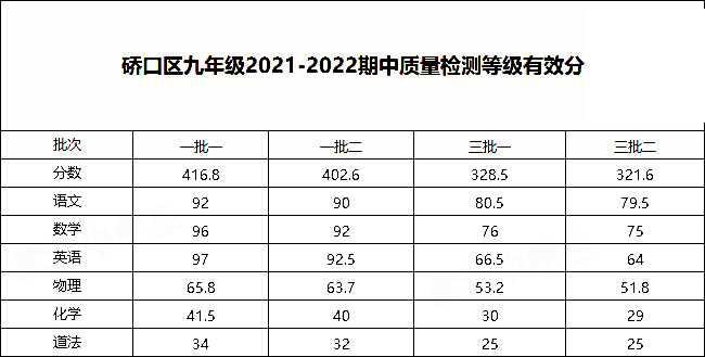 2021-2022年硚口区初三上学期期中划线