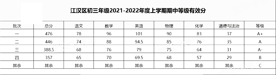 2021-2022年江汉区初三上学期期中划线