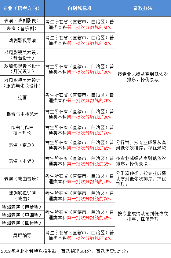 上海戏剧学院2022年艺术类校考专业