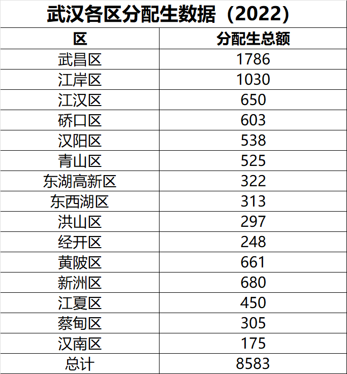 2022年武汉各区分配生总数据