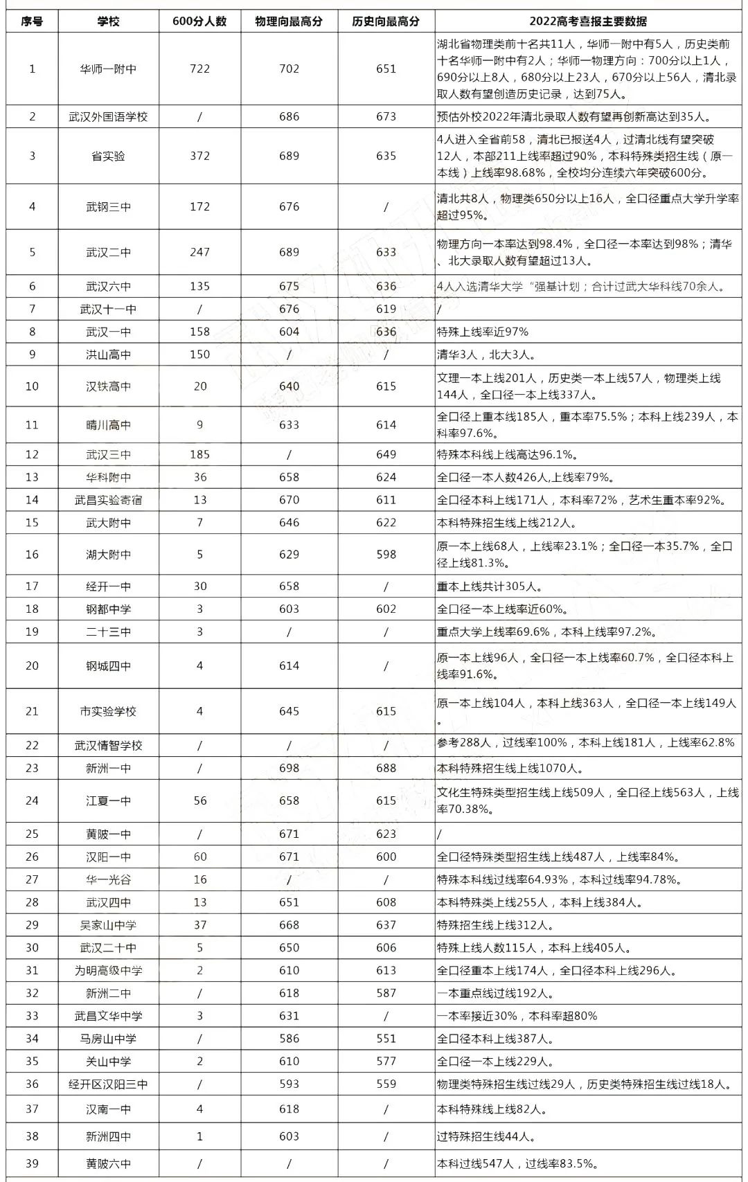 2022武汉各学校高考喜报