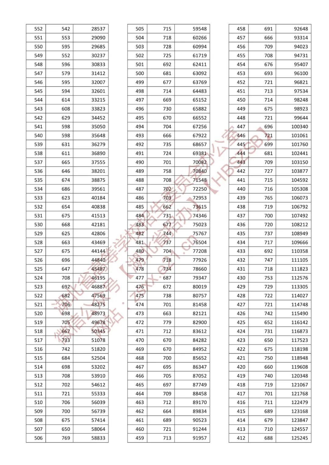 湖北省2022年普通高考总分一分一段统计表-普通类（首选物理）2