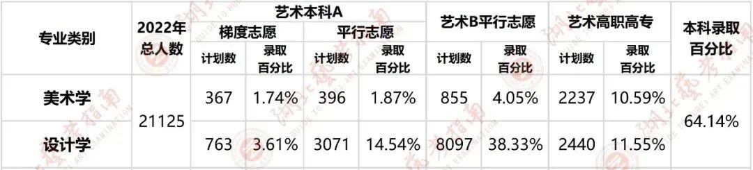 2022年湖北美术专业招生计划数、录取比例统计表