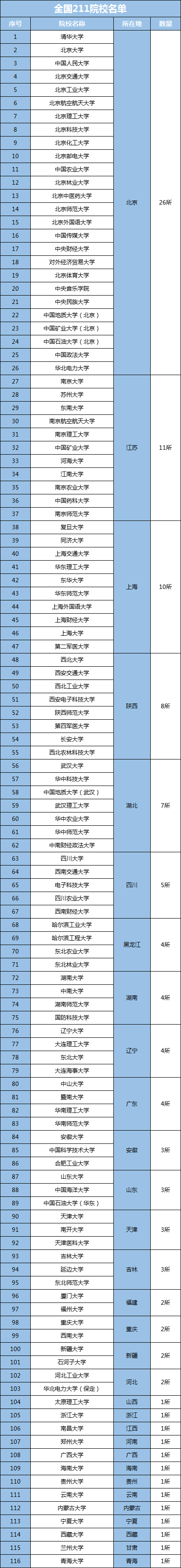 全国211院校名单