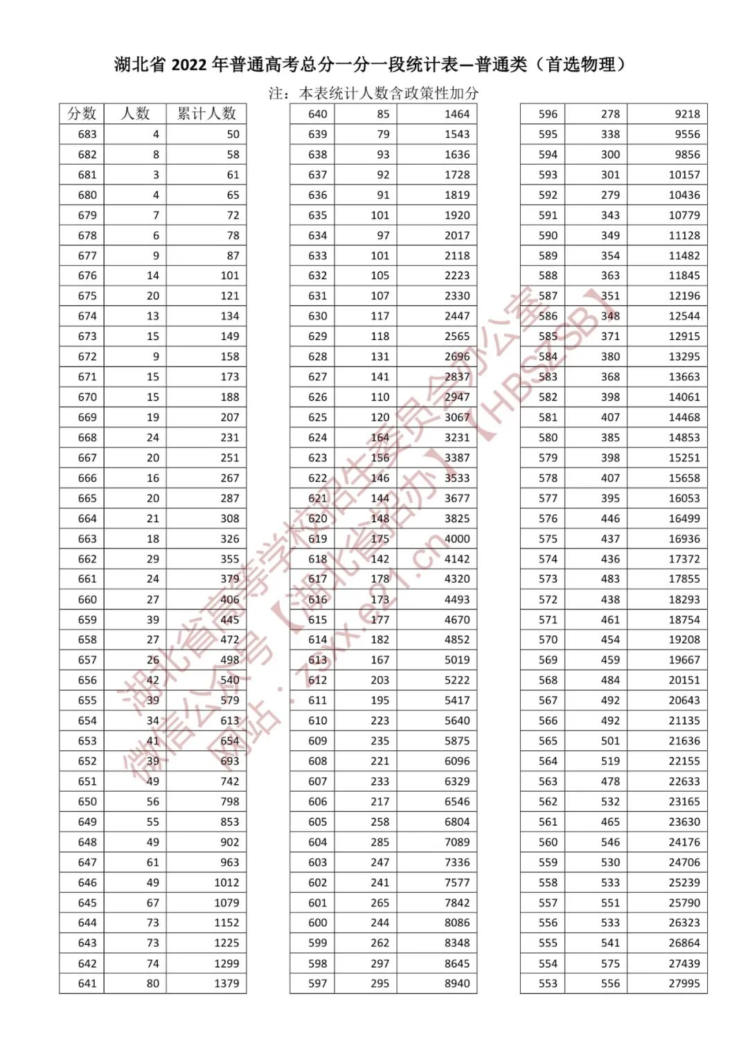 湖北省2022年普通高考总分一分一段统计表-普通类（首选物理）