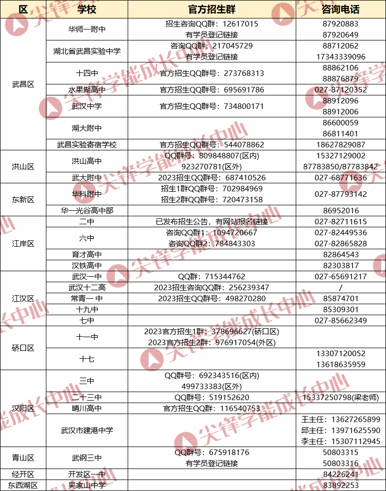 2023武汉高中招生电话及官网招生群