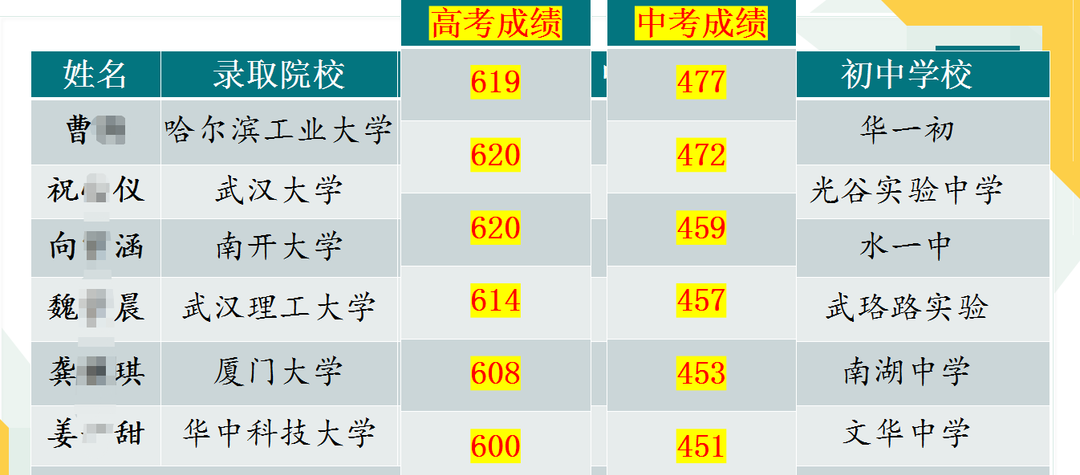 武汉14中部分优秀毕业生1