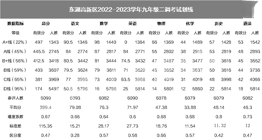 东湖高新区初三二调考试分数线