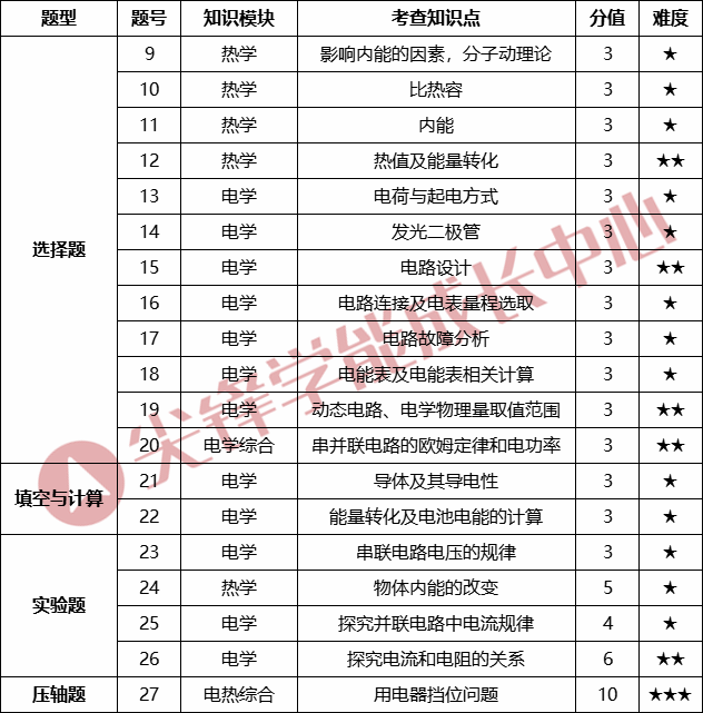 2023年武汉市九年级二调物理考点分析