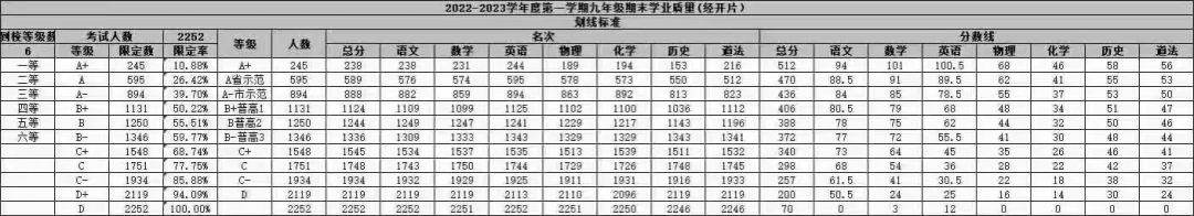 经开区初二调考试分数线