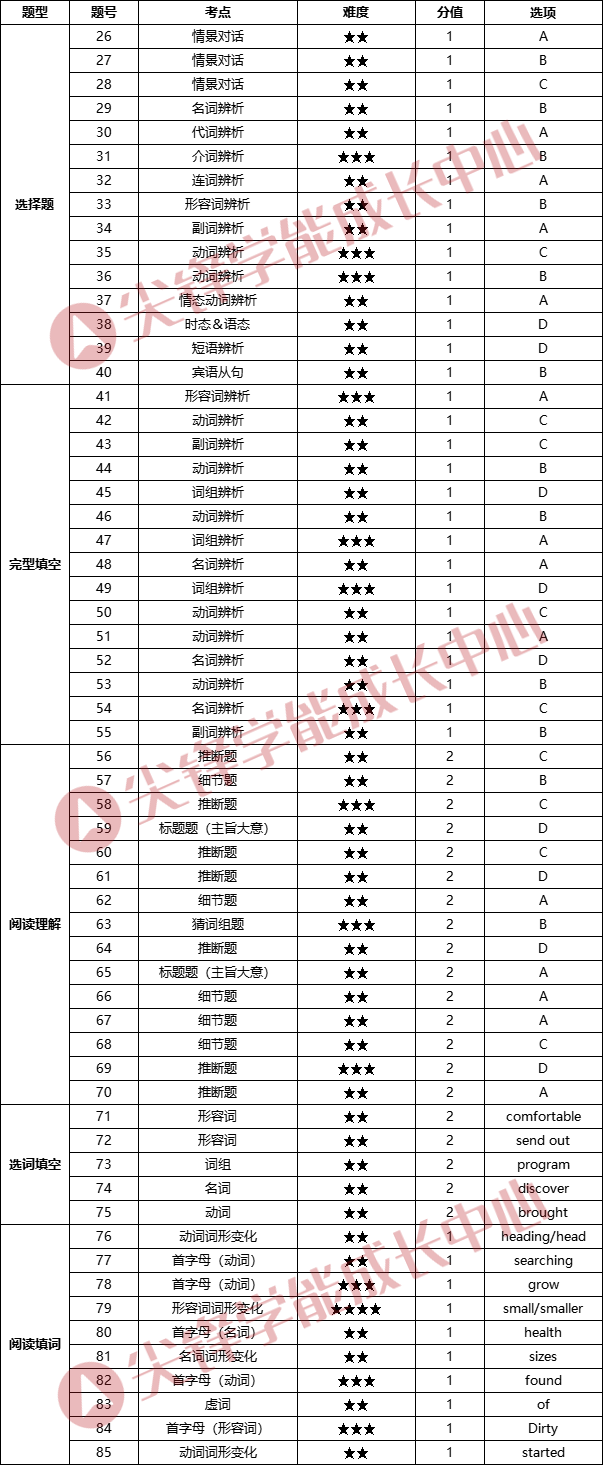 2023年武汉初三二调英语考点分析
