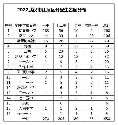 武汉十九中分配生名额