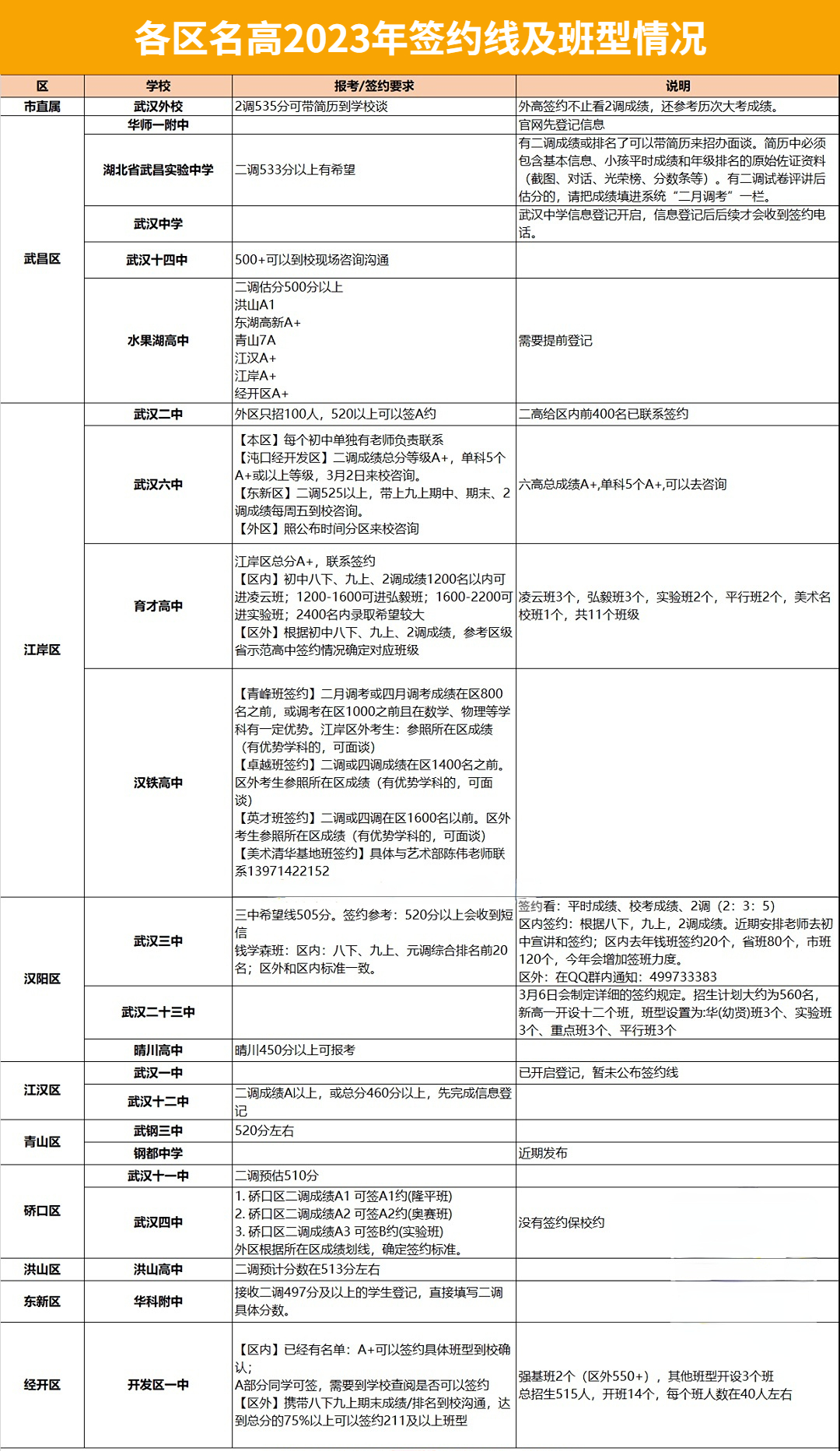 各区名高2023年签约线及班型情况