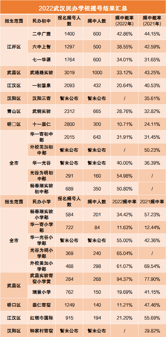 2022各校摇号中签情况