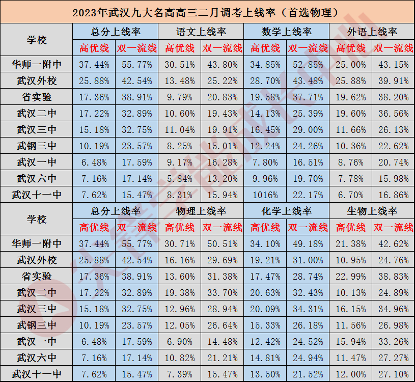 2023年武汉九大名高高三二月调考上线率（首选物理）