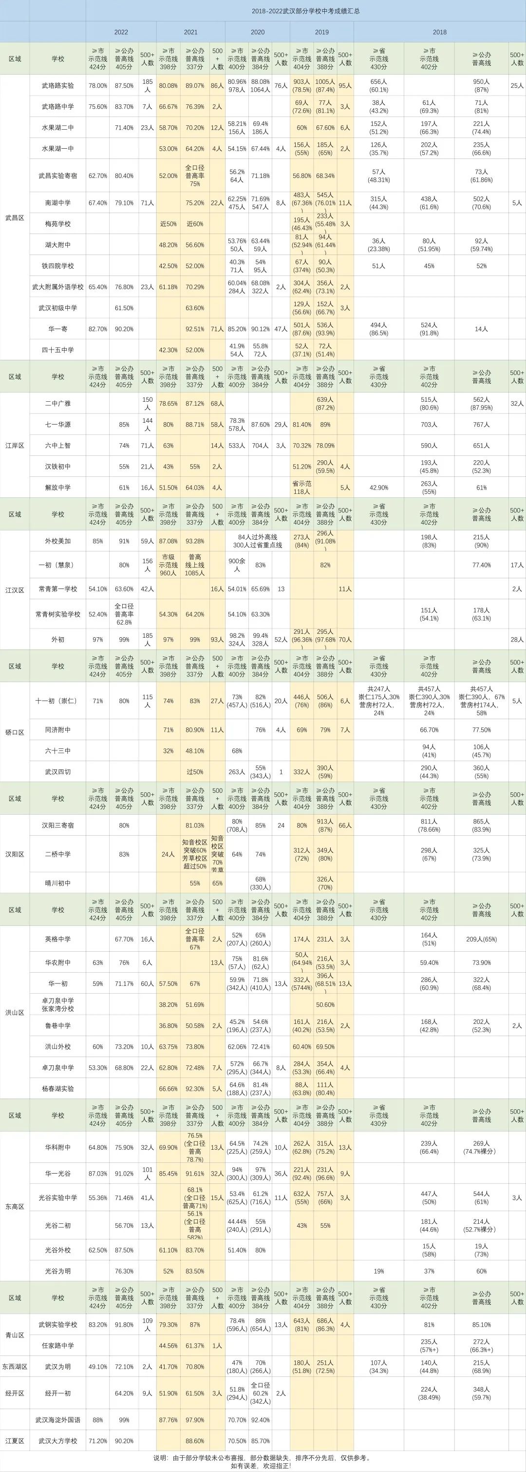 2018年—2022年部分学校中考成绩汇总