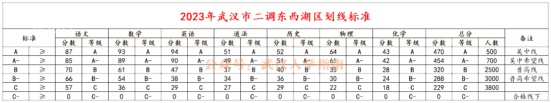 东西湖区初三二调考试分数线