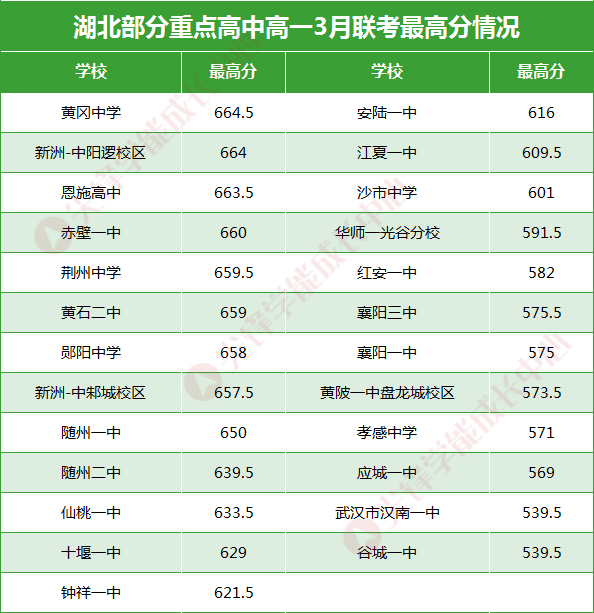 湖北部分重点高中高一3月联考最高分情况