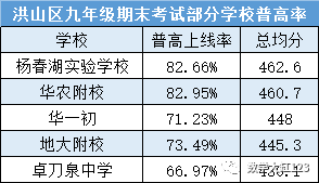 九年级期末考试成绩