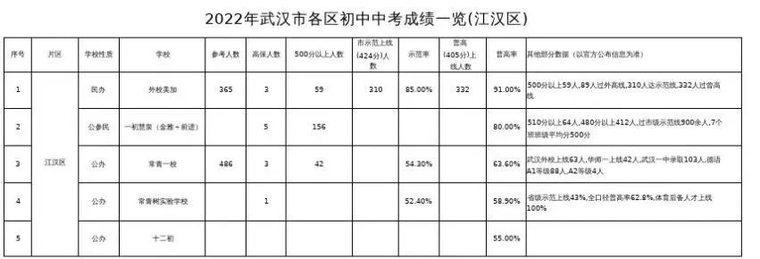 江汉区中考成绩