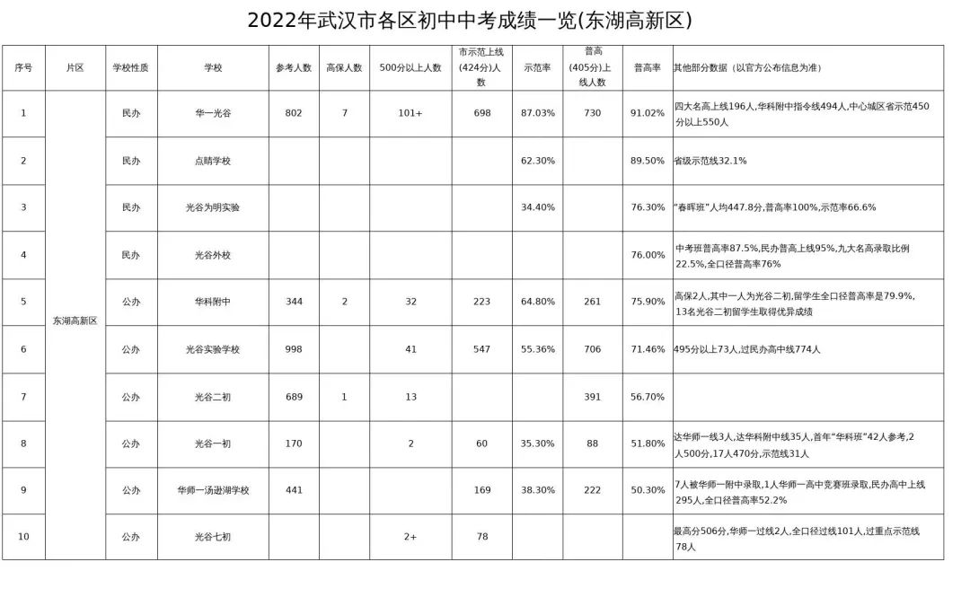 东湖高新区中考成绩