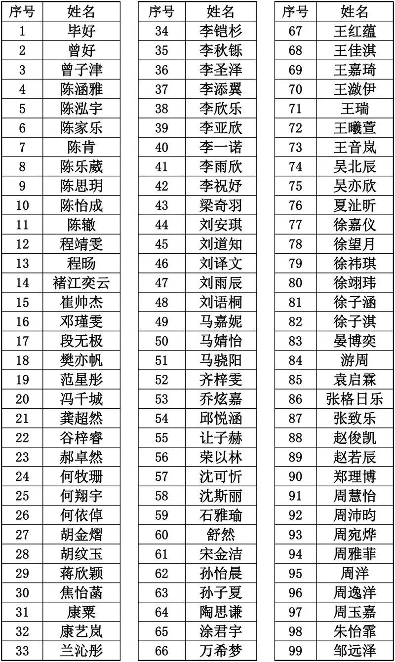 2023年武汉外国语学校保送生名单