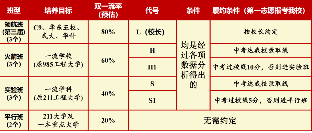 武汉中学2023年新高一班型