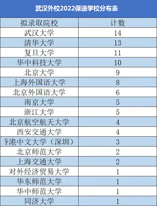 武汉外校2022保送国内双一流高校
