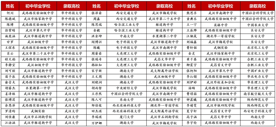 部分985，省外211录取情况2