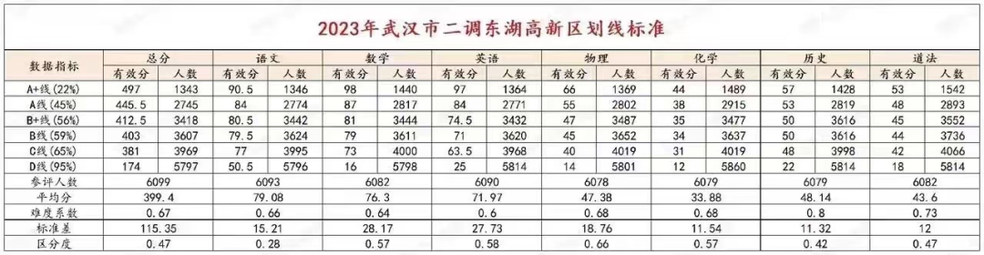 东湖高新区初三二调划线