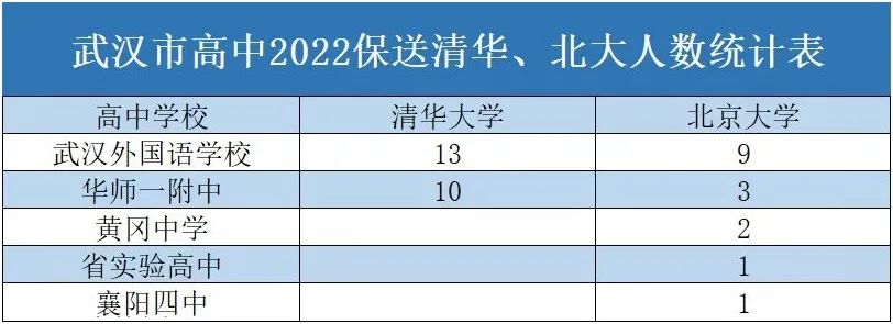 武汉外校2022保送清北人数