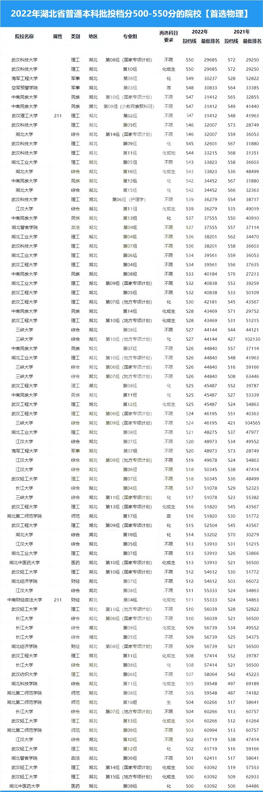 湖北省投档分500-550的院校（首选物理）