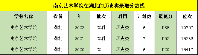 南京艺术学院2020~2022年在湖北的录取分数线