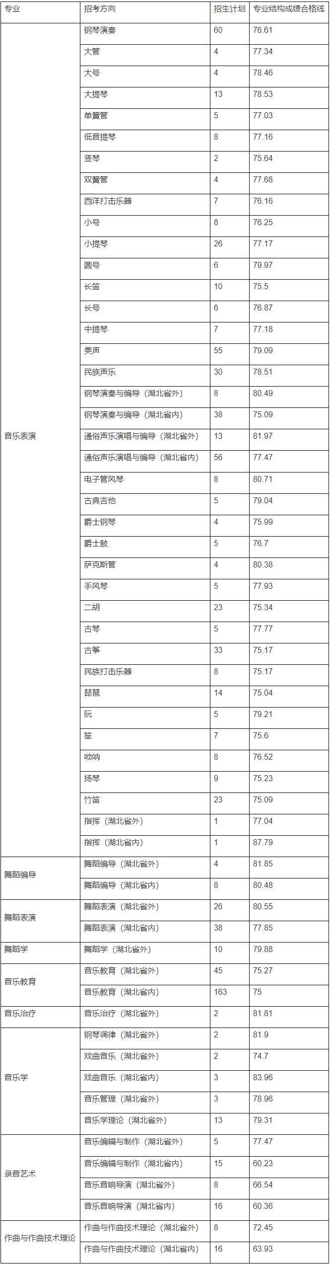 武汉音乐学院各招考方向专业结构成绩合格线