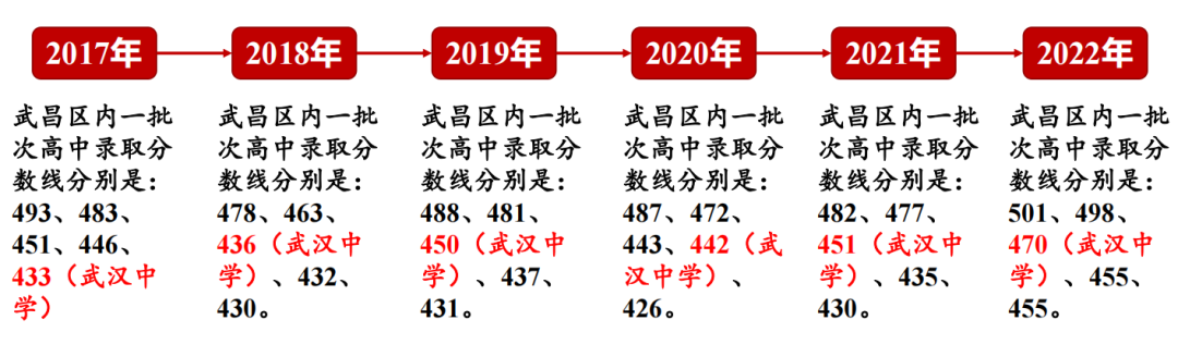 武汉中学历年录取分数线