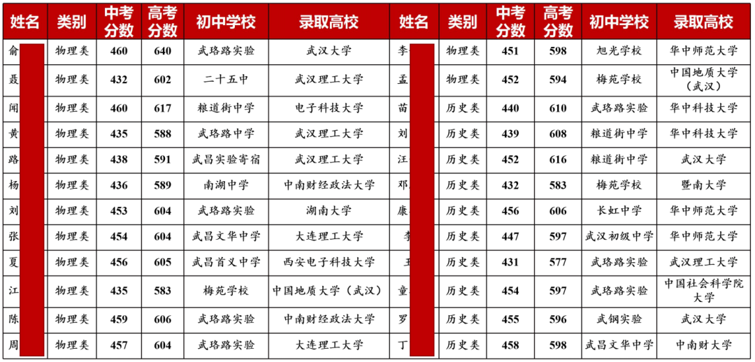 2022届