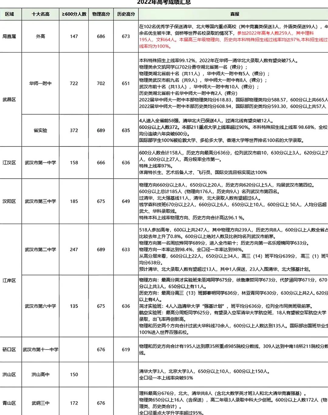 十大名高2022高考成绩汇总