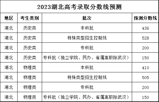 2023湖北高考录取分数线预测