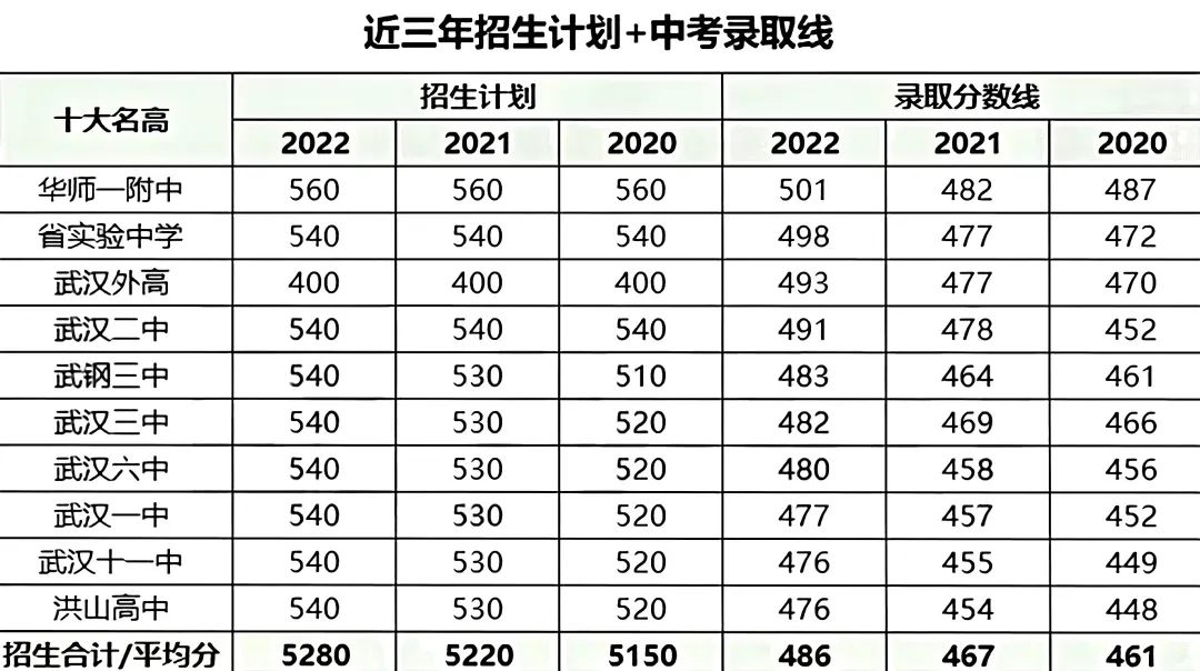 十大名高近三年招生计划和录取线