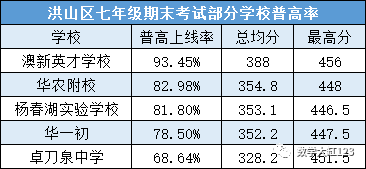 七年级期末考试成绩