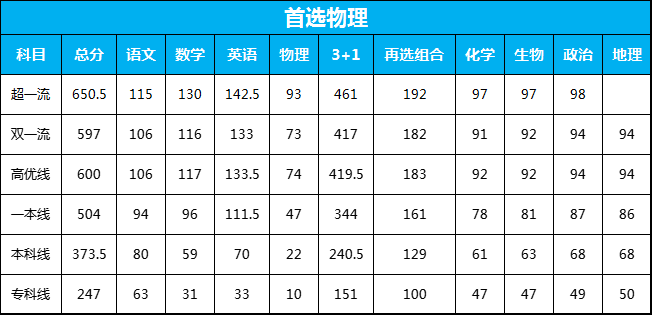 2023年武汉市高三四月调考物理方向分数划线