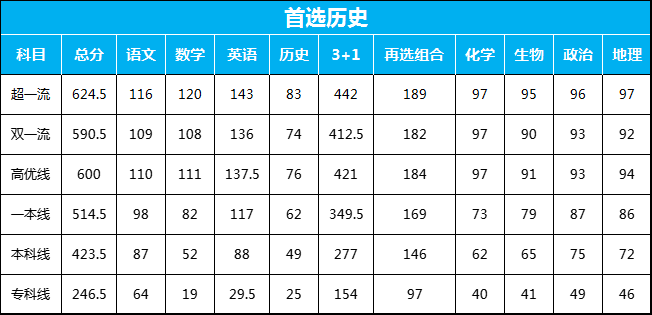 2023年武汉市高三四月调考历史方向分数划线