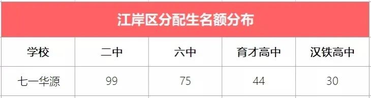 2023江岸区分配生数据