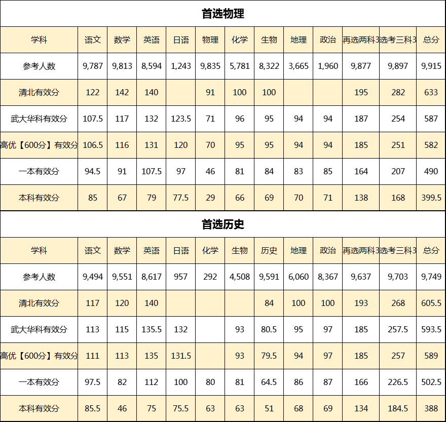 2023年武汉高三四月调考各科有效分1