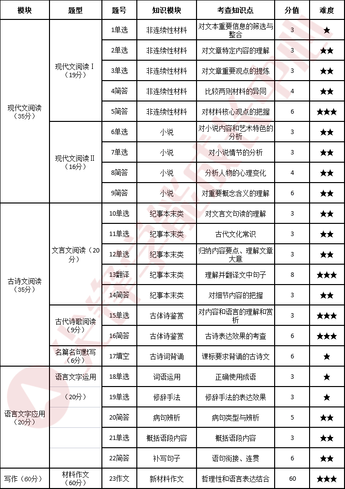高三四调语文考点分析